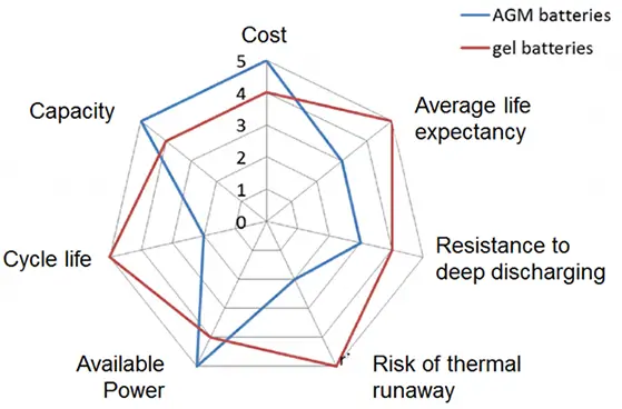 agm vs gel batteries diagram comparison