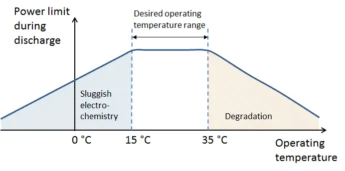 car battery thermal performance