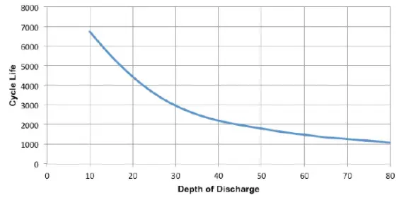 depth of charge