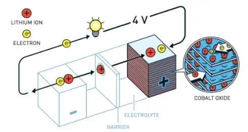 lithium ion batteries