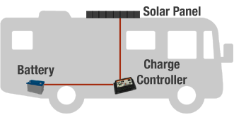 rv battery charging with solar panel