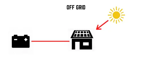 off grid solar system simpified