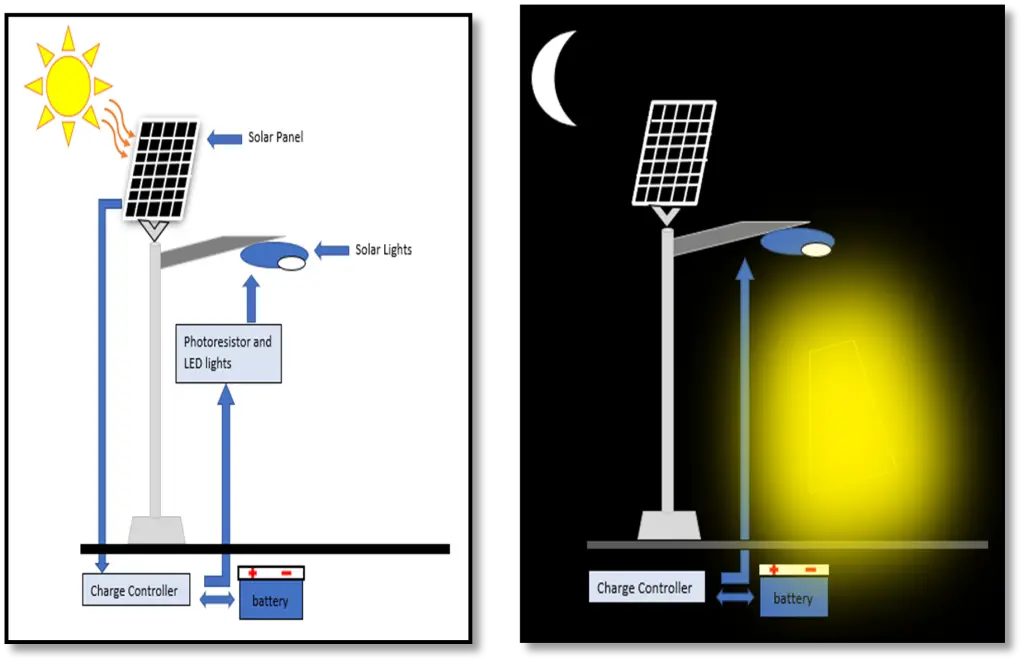 How Do Solar Lights Work? Sunvival Guide